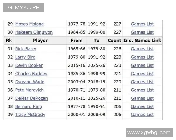 SGA30场次追平麦迪并列NBA历史第39位距前30仅差21场 SGA30场次追平麦迪并列NBA历史第39位距前30仅差21场